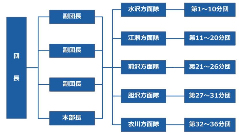 奥州市消防団組織図